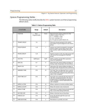 Page 77Programming3-7
Chapt er 3 - Key Station Featu res , Opera tion , an d Programmin g
System Programming Tables
The following tables briefly describe theDHS-Lsystem functions and their programming
def ault values .
Table 3-1: Station Programming Table
S T A T I O N Range Defau lt Desc ription
1.
POSITION Non-
Pr o g r am ma b l eNone Repre se nts the system positi on for that
st a t i o n n u mbe r (1 -XX -Y Y ) :
†1 = module (1 only)
†XX = ca rd slot 4 -1 2
†YY= por t on card 01-08, 01-16.
2.
TE NANT GROUP...