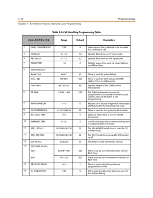 Page 803-10Programming
Ch apter 3 - Key Station Featu res , Operation , an d P rog rammin g
Ta ble 3-3: Ca ll Handling Programming Table
CALLHANDLING Range Default Description
1.
LINES CONFE RE NCED Y/N N Dete rmine s if line i s all ow ed to be included
in a conf erence call.
2.
COFLASH 0.1-1.5 1.0 Setsthe flashtimeonCOtype trunks.
3.
PBX F LAS H 0.1-1.5 0.2 Se ts the fla sh tim e on PBX type trunks.
4.
PAUSETIME 1-8 2 Setsthe pausetime usedforspeeddialing,
and VM pre fixe s.
5.
D IAL IN G R ATI O
Bre ak T ime...