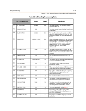 Page 81Programming3-11
Chapt er 3 - Key Station Featu res , Opera tion , an d Programmin g
17.
D_TONE TIME 200-800 200 This timer is used if the Dial Tone Detect
option is set to YES .
18.
D IAL WA IT TIME 0 - 8 0 Th is t ime r is u s ed w h en t h e D ial To n e D e t ec t
is s et f or NO.
19.
B_TONE TIME 100-800 500 The Busy Tone Interval i s used to match the
exp ecte d busy tone from the CO/PBX. This
option is used with the AUTO BUS Y RE DIAL
fe at u r e.
20.
DIAL DELAY 100/500….2000 500 Whe n ma king an...