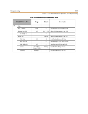 Page 83Programming3-13
Chapt er 3 - Key Station Featu res , Opera tion , an d Programmin g
37.
DISA
Ring_T To A ns 0-99 0 Se ts the time to a nswer for DI SA .
Allow ed S ta COS 0 -7 0 =Y 1 -7=N Allow s DIS A a cces s on a pe r COS.
St a COS (0 - 7) Y
Show Line 700-795 Allows DISA access on a per CO.
DISA Line Y/N N Ena bles /dis able s pe r CO line.
DISA Day COS 0 Se ts the day COS for ea ch CO line.
DISA N ight CO S 0 - 7 0 Se t s t he night CO S f o r e ach CO.
Se r vic e N ev er /D ay /
Always/NightA lwa ys...