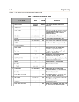 Page 843-14Programming
Ch apter 3 - Key Station Featu res , Operation , an d P rog rammin g
Table 3-4: Resource Progra mming Table
RE SO UR CE Range Default Description
1.
DB PASSWORD 00000000/
########## ## ### # T h e S yst e m D at a bas e P r o gra mm in g
password
2.
ATTENDANT
Show Te nant 1-6 1 E ach te nant group c an have a prima ry and
a lterna te atte ndant wi th 4 DSS /BLF units
a ssigned to e ach (DSS/BL F units a re
p rogra mmed later).
Atte ndant A ny valid station 201 A ny sta tion can be a n...