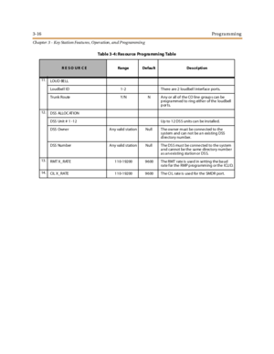 Page 863-16Programming
Ch apter 3 - Key Station Featu res , Operation , an d P rog rammin g
11 .
LOUD BE LL
Loudbel l ID 1-2 T here are 2 loudbel l interface ports.
Trunk Route Y/N N A ny or all of the CO line group s can be
p rogra mm ed to ring eithe r of the loudbell
ports.
12 .
DSS ALLOC AT ION
DSS Unit # 1 -12 Up to 12 DS S units ca n be installe d.
DSS Owne r A ny valid station Null T he owner m ust be conne cted to the
system and can not be an existing DSS
di re ctory num ber.
DSS Num ber A ny valid...