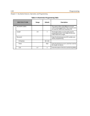 Page 903-20Programming
Ch apter 3 - Key Station Featu res , Operation , an d P rog rammin g
3.
ACCOUNT CODE S T he s yste m a llows 30 0 d iff ere nt account
code s to be programm ed. The a ccount code s
areusedforSMDRandtravelingCOS.
Length 2-8 3 T he le ngth of the a ccount code s m ay be
progra mme d f rom 2 to 8 digits A ll account
code s follow this le ngth.
Password Enter the desired password ID number you
w ill be programm ing.
ID Number 001-300
Pswd. Null E nter the de sire d account code that m atches...