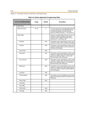 Page 923-22Programming
Ch apter 3 - Key Station Featu res , Operation , an d P rog rammin g
3.
VOIC E MA IL
VM Hunt Group 0/1-24 0 T he voice mail ports must be programmed in
auniqueUCD group.TheVMHUNTgroup
a nd the UCD groups m ust be the same
group ( i.e: VM hunt group 1 = UCD group 1).
Prefix Table T here a re 10 pre fix ta ble s that can be se nt to
the VM in certa in conditions. The pref ix
code s a re up to 4 digits in length a nd can
includ e 0-9,*, # , a nd Pa use (P).
ICM /VM Null T his pref ix is s...