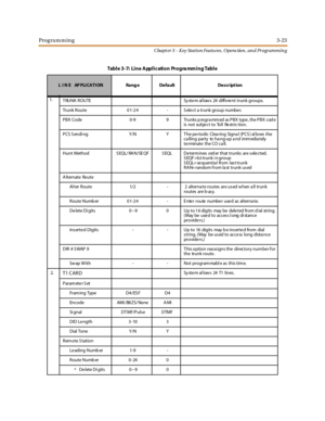 Page 93Programming3-23
Chapt er 3 - Key Station Featu res , Opera tion , an d Programmin g
Table 3-7: Line Application Programming Table
L I N E APPLICATION Range Default Description
1.
TRUNK ROUTE System allows 24 different trunk groups.
Trunk Route 01-24 - S elect a trunk group number.
PBXCode 0-9 9 Trunksprogrammed asPBXtype,thePBXcode
is not subje ct to Toll Re stric tion.
PCS S endi ng Y/N Y T he pe riodic Clea ring Signa l (PCS ) al lows the
ca lling party to ha ng-up a nd imm edia tely
te rminate the CO...