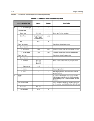 Page 943-24Programming
Ch apter 3 - Key Station Featu res , Operation , an d P rog rammin g
2.
ºIns erte d Digits - -
Cha nnel Type
Show Line 772-795 - E nte r vali d T 1 l ine numb er.
Cha n Ty pe Loop/Ground/
DID/I_ E&M /
W_E&M/NoneLoop
ANI N/Y N
Trans Tab As s ign Trans lation Tab le A ss ignme nt
Show Tenant 1-6 -
ºTo In c r ea se 0 - 15 0 15 0 ( To lo w er valu e , g o t o D e c r eas e t a ble v alu es )
ºTo Decrease 150-0 150 (To lower value, go to Increase tabl e val ues.)
Trans Tab P rog Trans lation...