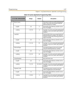 Page 97Programming3-27
Chapt er 3 - Key Station Featu res , Opera tion , an d Programmin g
6 . M u si c S o u rc e Th e m u si c c i r c u i t s ar e us e d f o r bac k g ro u n d
mus ic. T he circuits are a cces se d using the
follow ing director y numbe r.
Le ngth 2-4 3 The le ngth of the directory num be r ca n be
fr o m 2 t o 4 d i g i t s .
Le ading 1 -4 ( 1-9 ) 8 Any digit 1-9 c an be use d as the lead ing di git
as long a s it doe s not confli ct with e xisti ng
nu m b e r s.
L oud Be ll The loud be ll...