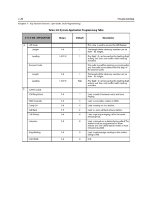 Page 983-28Programming
Ch apter 3 - Key Station Featu res , Operation , an d P rog rammin g
6. LCR Code This code is used to a ccess the LCR fea ture
Le ngth 1-4 1 The le ngth of the directory num be r ca n be
fr o m 1 t o 4 d i g i t s .
Le ading 1 -4 ( 1-9 ) 1 Any digit 1-9 c an be use d as the lead ing di git
as long a s it doe s not confli ct with e xisti ng
nu m b e r s.
A ccount Code The code is us ed for enteri ng a ccount code s
and this code is considered the first digi t of
the account code.
Le ngth...