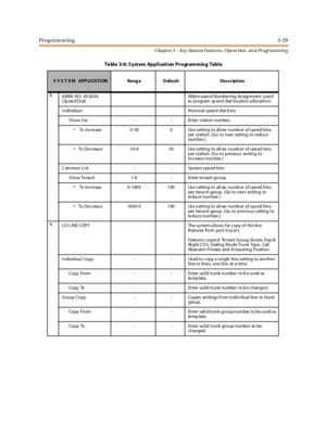 Page 99Programming3-29
Chapt er 3 - Key Station Featu res , Opera tion , an d Programmin g
8.
ABBR. NO. ASSIGN.
(Speed Dial)Abbre viate d Numbe ring As signm ent ( use d
to program sp eed dial location a llocation)
I ndividua l Pe rs onal s pee d dial b ins
Show Sta - - Enter station number.
ºTo Incre ase 0-50 0 Use setting to all ow numb er of spe ed bins
per station. (Go to next setting to reduce
nu m b e r. )
ºTo Decrease 50-0 50 Use setting to all ow number of speed bins
per station. (Go to previous se...