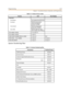 Page 113Programming3-43
Chapt er 3 - Key Station Featu res , Opera tion , an d Programmin g
System Numbering Plan
TRANSFER
On e-Bu tto n p re-p rog ramm ed [D SS] bt n
Sc reened [HOLD]+st at io n/ Hunt
g rou p nb r ( wa i t f or
answer)+[TRANS]
U ns c re e ne d [ HO L D ]+ s t at io n/ hu nt
group nbr+[ TRANS]
Vo ic e M a il [ HO L D ]+ ( VM Hu nt grp
nbr)+mailbox nbr+[ TRANS]
UC D AGE NT LO GO N F + [
✳]+[9]+[1]
UC D AGE NT LO GO F F F + [ 9] + [1 ]
USER SAVED NUMBER REDIAL (USNR) F+[5]+[
✳]N/A
VOICE MAIL -...