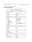 Page 223SLT Fea t u re Co de Ta bl e4-3
Chap ter 4 - SLT Featu res an d Operation
SLT Feature Co de Table
Single Line Telephones can access all of the following feature codes:
Ta ble 4-1 : SLT Fe at ure A cc ess Co des
Feat ure Co de
Alar m Clo ck
Set
Cancel#92+hhmm+[1or2]
#✳92
Call Back
Clear[Ext ]#
#✳##sss
Call Brokering [Flash]
Call For ward
Busy
Cancel
D ir ect (A ll C a ll s)
DND Forward
External Forward
Fol low To
Fol low Me Call Forward
No Answer#2 + (Forw ard type)
#21 + [d estin a tio n]
#✳2+...