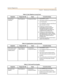 Page 261Sy s te m D ia g no st i cs6-7
Ch apter 6 - Mainten ance /Trou bles hootin g
Tabl e 6 -5: Key Tel eph o n e (c an n ot h ea r)
Symptom Diagnostic Aid Cause Corrective Action
Cannot hear
(handset)Key Tel ephone Co mponent Fail ure1. Ver ify MUTE i s no t l it.
2. Lift handset, ICMtone should be heard
o ver the handset .
3. Pr ess [SP KR ] key, observe red LED and
place handset on hook.
†If I C M ton e is hea rd ov er t he
lo udspeaker, but was not heard
th ro ug h t he h a nd s e t i n S t e p 1,
exchange...