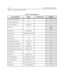 Page 270A-6P rog ra m mi ng Work Sh e ets
App endix A - Databas e Pr ogr ammin g Forms
Tabl e A -1 : Cal l Handl ing Dat a
D A TA P AR A MET ER FOR MA T C U ST OME R DA TA
DEF AULT
In tru sion ( Pri va c y ) Relea se Y /N
N
In tru sion ( Pri va c y ) Ton e Y /N
Y
Exc lusi ve Ho ld Time 0-8 min ut es
0
Fl ash Ti me 0.1-1 .5
CO 1.0
PB X .2
Remi nd Tim e 0/ 10/30/ 60/ 90
30
Park Remi nd 30/ 60/90 /120/ 150/ 180
30
Pause Ti me 1-8
2
PBX Au to Pause 0-9
1
Di alin g Ratio To ne Ti me 90/ 120/ 1 50
90
Di alin g Ratio...