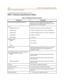 Page 382-20 D HS-L Tec hn i ca l Sp ec if ic a tion Ta bl es
Ch apter 2 - Des crip tion and Ins tallation
DHS-L Techn ical Specification Tables
Table 2-4: Digital Hybrid System Capacities
Component Description
S y s tem Pr og ra mmi ng Mem or y Pr otec ti on 30 0 Ho ur s on a f ull y -ch ar ged b at ter y ( i nter na l N im h
batter y requir es 14 co nt inuo us-power ed hours o f syst em
o per at io n to b eco me fu lly c ha rg ed.)
Po rt s:
CO /P BX /C ent rex Li nes
Di gi tal Stati on s
St a nd a r d SLT s
24...