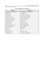 Page 402-22 D HS-L Tec hn i ca l Sp ec if ic a tion Ta bl es
Ch apter 2 - Des crip tion and Ins tallation
Component Description
Message - Exec ut ive Preprogramm ed 6 P reprogramm ed; 1 Personal per st at ion
Messa g e Wa iti ng 40 Simu lta n eou s
N a me in D isp la y 1 P er sta ti on , 7 c ha ra c ters m ax .
Class Of Ser vice (COS) 8 (0- 7) per Day, 8 (0 -7) per Night
To ll Restr ic tio n To/ Fro m Ta bl es 10 0 Entr ies, 10 d ig it s per ent ry
Forc ed Verifi ed Ac co unt Codes 10 0 Bi ns, 8 digit s max.
U...