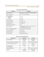 Page 41DHS-L Technical Specification Tables 2-23
Ch apter 2 - Description a n d In stallation
Table 2-5: Electrical Specifications
Com po nent Des cri pt io n
AC Power Sou rce Dedic at ed 11 7/230 V AC +
15% (47 -63 Hz sin gl e ph ase)
Power co nsu mptio n 1. 5A max. at 120V AC (180 W )
Power Supply fuse:
B at tery Char ger
AC in put
DC output4A 120V
6. 3A 35V
Id le C h an nel No ise -7 4 dBm
C r os s T al k A t t e n ua t i on 7 5 dB ( at 1 k Hz )
Ri ng in g Sen siti v ity 40 V R MS 25 H z
Ri ng e r E q uiv a...