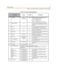 Page 79Programming3-9
Chapt er 3 - Key Station Featu res , Opera tion , an d Programmin g
Tabl e 3 -2 : C O Li n es P r o g ram m in g Tabl e
C O L I N E Rang e Default Description
1.
POSITION Non-
Pr o g r am ma b l eNone Repre se nts the system posi tion for that
s tation numbe r (1 -XX-YY) :
†1=module(1only)
†XX = card slot 4 -12
†Y Y = p or t on c a r d 01 - 08 , 1- 2 4 ( T 1) .
2.
TE NANT GROUP 1-6 1 The re a re 6 te nant groups in the system .
Ea ch sta ti on m ay be as signe d to one tena nt
group.
3....