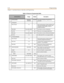 Page 843-14Programming
Ch apter 3 - Key Station Featu res , Operation , an d P rog rammin g
Table 3-4: Resource Progra mming Table
RE SO UR CE Range Default Description
1.
DB PASSWORD 00000000/
########## ## ### # T h e S yst e m D at a bas e P r o gra mm in g
password
2.
ATTENDANT
Show Te nant 1-6 1 E ach te nant group c an have a prima ry and
a lterna te atte ndant wi th 4 DSS /BLF units
a ssigned to e ach (DSS/BL F units a re
p rogra mmed later).
Atte ndant A ny valid station 201 A ny sta tion can be a n...