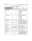 Page 85Programming3-15
Chapt er 3 - Key Station Featu res , Opera tion , an d Programmin g
7.
PREPRO G. MESSAGE
Outgoing Message 1-6 T here are 6 preprogrammed messages.
The default Outgoing messages are:
†Ha v e a g oo d d a y
†Call Ope rator
†Call Home
†Call Back
†Friend Vi siting
†Ur g e n t
Premises Message 1-6 T here are 6 preprogrammed messages.
The default Premise messages are:
†Out for lunch
†Be back soon
†Lef t for the d ay
†In a Me eting
†Out of of fice
†On vaca tion
8.
SYSTEM ABBR. NO. ABBR refers to...