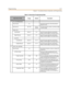 Page 87Programming3-17
Chapt er 3 - Key Station Featu res , Opera tion , an d Programmin g
Table 3-5: Restriction Programming Table
RES TRIC TI ON Range Default Description
1.
CAL L DISC RIM INATION
Show Te nant 1-6 E ach tena nt group ha s 100 toll restriction
tables 001-100.
Dgt. Interval 001-100 From: 0
To : # 0 0 1T his m ea ns that the system can dial a ny digit
a s the first digit.
St at io n COS
Day All ow ed Clas s 0 -7 0= Y E ach COS m ay be allow ed or de nied the
a bility to dia l the digits in the...