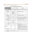 Page 943-24Programming
Ch apter 3 - Key Station Featu res , Operation , an d P rog rammin g
2.
ºIns erte d Digits - -
Cha nnel Type
Show Line 772-795 - E nte r vali d T 1 l ine numb er.
Cha n Ty pe Loop/Ground/
DID/I_ E&M /
W_E&M/NoneLoop
ANI N/Y N
Trans Tab As s ign Trans lation Tab le A ss ignme nt
Show Tenant 1-6 -
ºTo In c r ea se 0 - 15 0 15 0 ( To lo w er valu e , g o t o D e c r eas e t a ble v alu es )
ºTo Decrease 150-0 150 (To lower value, go to Increase tabl e val ues.)
Trans Tab P rog Trans lation...