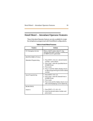 Page 101Ho t el /Mo te l - - Att endant / Oper at or Feat ur es 93
Hotel/Mote l -- Atte ndant/Operator Fe ature s
These At tendant/Operator features are al so available for singl e
lin e tel eph on es p ro gra m med wit h H ot el/Mo tel co nfig u ra tio ns.
Table 8: Hotel/Motel Features
Feature Actions
911 E me rgency S er vice When a GUE ST station dia ls 911; the
operator/attendant console i s notifi ed and
a n SMDR record is generated.
MULTI PL E WAKE UP CA LLS
Attenda nt Program ming1....