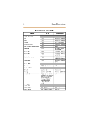 Page 168 G eneral Convent ions
CALL FORWARD
A ll F+ [2 ] F+ [2 ]+ [2 ]+ (s t at io n )
Busy F+[2] F+[2]+[1]+(station)
Cancel F+[2] F+[✳]+(fwd type)
D N D ( Tra n sf er ) F+ [2 ] F+ [2 ]+ [7 ]+ (s t at i o n )
DND (to Attd whi le ringing) F+ [4] F+ [4]
External F+[2] F+[2]+[6]+ (extrnl
nbr) + [HOL D]
F o llo w To F+ [2 ] F+ [2 ]+ [5 ]+ (s t at io n )
F o llo w Me F+ [2 ] F+ [2 ]+ [3 ]+ (s t at io n )
+( ps sw rd)
F ollow Me Cance l F+ [2 ] F+ [✳]+[2]+[3]+
(station)+(psswrd)
No Answer F+[2] F+[2]+[4]+(station)
+[...