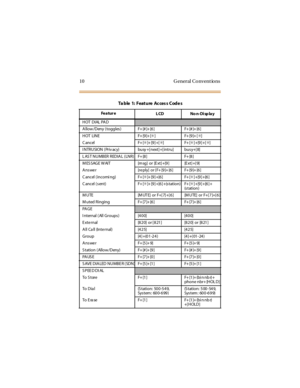 Page 1810 G eneral Convent ions
HOT DIAL PAD
A llo w / D en y ( t o g g les ) F+ [# ]+ [6 ] F+ [# ]+ [6 ]
HOT LINE F+[9]+[✳] F+[9]+[✳]
Cancel F+[✳]+ [9 ] +[✳]F+[✳]+[9]+[✳]
INTRUSION (Privacy) busy+[next]+[intru] busy+[8]
L AS T NUMBER REDIAL (LNR) F+ [8] F+ [8]
M ES SAG E W AIT [m sg ] o r [E xt ] +[9 ] [E xt ] +[ 9]
A n s we r [r e ply] o r ( F+ [9 ]+ [6 ] F+ [9 ]+ [6 ]
C ancel ( incomi ng) F+ [✳]+ [9 ] +[6 ] F+ [✳]+[9]+[6]
C an c el ( s en t ) F+ [✳]+ [9 ] +[6 ] +(s t at io n ) F+ [✳]+[9]+[6]+
(station)
MUTE...