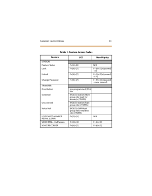 Page 19Gene ra l Conven tions 11
STATION
F eature Status F+ [# ]+ [8] N/A
L o c k F+ [9 ]+ [7 ] F+ [9 ]+ [7 ]+ (ps s wr d )
+[ #]
U n lo c k F+ [9 ]+ [7 ] F+ [9 ]+ [7 ]+ (ps s wr d )
+[✳]
C h an g e P as sw o r d F+ [9 ]+ [7 ] F+ [9 ]+ [7 ]+ (ps s wr d )
+( new ps sw rd)
TRANSFER
O ne-Button pre-programmed [DS S]
btn
S cree ned [HOL D]+ stati on/ Hunt
group nbr (wait for
ans we r)+ [ TR A NS]
Unscree ned [HOL D]+ stati on/ hunt
group nbr+[ T RANS ]
Voice Mail [HOL D]+ ( VM Hunt
group nbr)+ mai lbox
nbr+[ TRANS...
