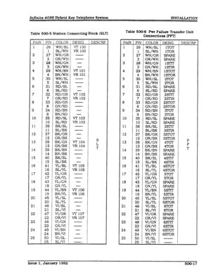 Page 111Inmite 4096 Hybrid Key Telephone System 
RWTiILLATION 
Table 5CG5 Station Connectig Block (SLT) 
1 PAIR i PIN I COLOR / DESIG i DESCRF 
1 26 WH/BL VT 100 
1 BL/WH VR 100 
2 27 WH/OR - 
2 
OR,‘WH - 
3 28 WH/GN - 
3 GN/WH - 
4 29 WH/BN VT 101 
4 
BN/WH VRlOl 
5 30 wH/SL - 
5 SL/wH - 
6 31 RD/BL - 
6 
BL/RD - 
7 32 RD/OR VI 102 
7 OR/RD VR 102 
8 33 FD/GN - 
8 GN/RD - 
9 34 RD/BN - 
9 BN/RD - 
10 35 
RD/SL v-r 103 
10 SL/RD VR 103 
11 36 BK/BL - 
11 BL/BK - 
12 37 BK/OR - 
12 OR/BK - 
13 38 BK/GN vr 104 S...