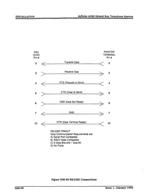 Page 124INSTALLATION Irlfinite 4096 Hybrid Key Telephone System 
KSU PRINTER 
WE) TERMINAL 
Pin # 
2 
3 
4 
5 
6 
7 
20 / Transmit Data / 
 
 
Receive Data 
 
RTS (Request to Send) 
CTS (Clear to Send) 
 DSR (Data Set Ready) 
 
GND 
DTR (Data Terminal Ready) 
RS-232C PINOUT 
Data Communication Requirements are: 
A) Serial Port Compatible 
8) ASCII Code Compatible 
C) 8 Data Bits and 1 Stop Bit 
D) No Parity 
Figure5OG20RS-232CCmnections 
Pin # 
2 
3 
4 
5 
6 
7 
20 
500-30 
Issue 1, January 1992  