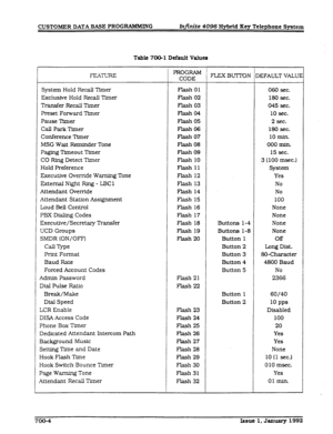 Page 133CUSTOMER DATA BASE PROG-G btjinite 4096 Hybrfd Key Telephone System 
Table 700-l Default Valuts 
FExruRE 
System Hold Recall Timer 
Exclusive Hold Recall Timer 
Transfer Recall Timer 
Preset Forward Timer 
Pause Timer 
Call Park Timer 
Conference Timer 
MSG Wait Reminder Tone 
Paging Timeout Timer 
CO Ring Detect Timer 
Hold Preference 
Executive Override Warning Tone 
External Night Ring - LBCl 
Attendant Overrlde 
Attendant Station Assignment 
Loud Bell Control 
PBX Dfaling Codes 
Executive/Secretaq...