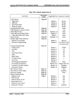 Page 134Infinite 4096 Hybrid Key Telephone System CUSTOMER DATA BASE PROGRAMMING 
Table 7CMSl Default Values (Co&d] 
FEATURE 
UCD Timers 
Ring Timer 
MSG Int. 
Over Flow Timer 
Wrap-Up Timer 
Announcement Table 
CalI Foxward No Answer Timer 
Voice Mail Groups 
Voice Mail Outpulsing Tables 
Voice Matl Disconnect Table 
Hunt Groups 
Weekly Night Mode Schedule 
Manual or Automatic 
Schedule Programming 
CO Line Programming 
lYIMF/Pulse 
CO/PBX 
UNA 
Loop Supervision 
DISA 
Flash Timer 
CO Line Group 
Line COS 
UCD...