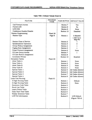 Page 135CUSTOMER DATA EASE PROGRAMMING 
Inmite 4096 Hybrid Key Telephone System 
Table 700-l Default Values (Cont’a) 
FEATURE 
Call Forward Access 
Forced LCR 
LCR COS 
Conference Enable/Disable 
Statton Programming 
Station Type 
Station Class of Service 
Speakerphone Operation 
Group Pickup Assignment 
Paging Zone Assignment 
Preset Forward Assignment 
CO Line Group Access 
CO Line Button Assignment 
Automatic Privacy 
Exception Tables 
Allow Table 
A 
Deny Table A 
Allow Table B 
Deny Table B 
Special Table 1...