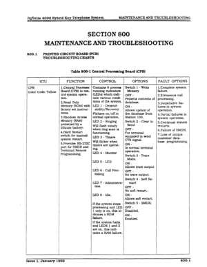 Page 243InfInite 409Q Hybrid Key Telephone System 
SECTION 800 
MAINTENANCE AND TROUBLESHOOTING 
800.1 PRINTED crRcuIT BOARD CPCB) 
TROUBLESHOOTlNGCHAFtTS 
Table 800-l Central Proceauihqj Board (CPB) 
FUNCnON CONTROL OPTIONS FAULT OPTIONS 
3PB l.Central Processor Contains 8 process Switch 1 - Write 1 .Complete system 
3&r Cc&: yellow BOald CPBI tfY OoQ- nrnnlng lldkAXS Memory fauure. 
U-01 system opera- (LEDs) which in&- OFF _ 
2.Ermneous call 
tion. cate vallous colxll- 
tions of the system. Protects contents...