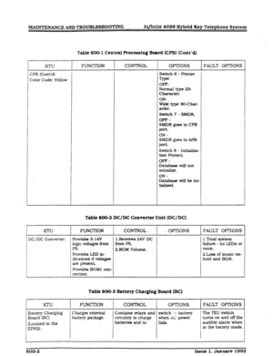 Page 244MAINTENANCE AND TROUHLESHOOTTNG ZrlfZnite 4096 Hybrid Key Telephone System 
Table 8001 Central Processing Hoard (CPB) (Cont’dj 
ZPB (Cont’d) 
Zolor Code: Yellow FUNCTION CONTROL OPTIONS FAULT OPTIONS 
Switch 6 - Prlnkr 
VP+= 
OFF- 
Nomal type 29- 
Chacxkr. 
ON- 
Wide type: 8O-Char- 
actcr. 
Switch 7 - SMDR 
om- 
SMDR @es to CPB 
Poe 
ON- 
SMDR goes to APB 
port- 
Switch 8 - Initlaki- 
tlon Protect 
OFF- 
Database will not 
init.iaIlze. 
ON- 
Database will be Ini- 
tialkd. 
Table 800-2 DC/DC Converter...