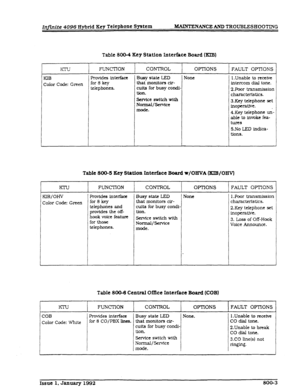 Page 245Infinite 4096 Hybrid Xey Telephone System MAINTENANCE AND TROUBLESHOOTING 
Table 800-4 Key 
Station Interface Board (KIE) 
FUNCTION CONTROL OPTIONS FAULT OPTIONS 
KIB Provides interface Busy state LED None 1.Unable to receive 
Color Code: Green for 8 key that monitors cir- intercom dial tone. 
telephones. cults for busy condl- 
2.Poor transmk3sion 
tion. 
charactertstlcs. 
Service switch with 
Normd/Sendce 3.Key telephone set 
mode. InoperatIve. . 
4.Key telephone un- 
able to invoke few 
tures 
5.No LED...