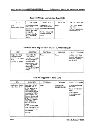 Page 246MAINTENA.NCEANDTl%O~tESHO~G InfZnite 4096 Hybrid Key Telephone System 
Table 800-7 Single Line XnterfPce Board (SIB) 
FUNCTION CONTROL 
Provides 
interface Busy state LED 
for 8 SLTs. that monitors ctr- 
conurn the mam CURS for busy condl 
for CO and inter- Uon. 
corn paths. Senrice switch with 
Also provides for Normal/Servfce 
SLTs with M/W mode. 
lights. . 
I 
1 
i 
OPTIONS FAULT OYI-IONS 
None. 
Table 800-S SLT Ring Generator (RG) and M/W Power Supply 
l.SLT can’t nxei~ 
dial tone. 
2.Poor...