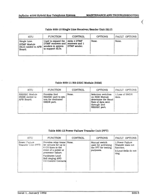 Page 247Infinite 4096 Hybrid gty Telephone S-tern MAJNTENANCEANDTXOUBLEsHoOmG 
Table 800-10 Slqle Line Receiver/Sender Unit (SLU) 
FUNCIlON CONIROL OPTIONS FAULT OFT-IONS 
SlngIc Line. Usaitocxpandthc Adds4D’IMF 
MMF 
Module DTMF recctvcrs and re&vcrs and 1 
(SLU) tided b ApB SenCk~ ill Sj’Strm D’IMF sender. 
Board. to support SLTs. None. None. 
Table 800-l 1 RS-232C Module (RSM] 
1 FUNCTION CONTROL OF-I-IONS FAULT OPTIONS 
RS232C ‘Module 
(XSM) Added to 
APB Board. Provides 2nd None. selection switches l.Loss...