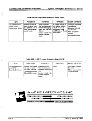 Page 248MAINTENANCEABDTXO~HO~G Iqfinfte 4096 Hybrid Key Telephone System 
rable 880-13 Amplified Conference Board (COA) 
FUNCTION CON-LROL OPTIONS 
FAULT OPTIONS 
Ampufkd central Provkles intcrfaa Busy statt LED 8 jumper stzaps to l.Unable to receive 
Office (COA) for 8 CO lines with that monitors each set gain at 0 
db or co dial tone. 
Color Code: White theabtitytoadd3 COllneforringiq +3dbforuseln 2.Unable to break dbofgainonapcr busy,andkikcon- amfercncccaila co dfal tone. 
circuit basis. clmona 
service...