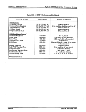 Page 35Table 2OG18OPXTele~honeAudlble Si@ula 
‘IYPE OF SIGNAL 
Incoming CO Line 
Intercom Tone Ringing 
Transferred CO Une 
C0LtneReca.U 
CO Queue Call Back 
.* 
PTQneS, 
Intercom Ringback 
Busy Tone 
Error Tone 
Intercom Dial Tone 
DND Tone 
Paging Time-out 
CallFNDWarning Tone 
Camp-on Tone 
Conference Warning Tone 
Confirmation Tone 
3ND Warning Tone 
‘Precise Tone Plan FREQUENCY 
2OHz.50-9OVAC 
2.0s on/4.Os off 
2OHz,5O-9OVAC 1.0s on/O.% off/O.8s on/4.0s off 
2OHz,50-9OVAC 2.0s on/4.Os off 
2OHz,50-9OVAC...