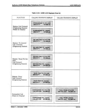 Page 92Table 410-l 4096 LCD Diaplapr (Cont’a) 
FUNCTION : CALLING STATION’S DISPIAY 
CALLED STATION’S DISPLAY 
Station call Forward 
(Originalng Station) 
Wame in Display) 
Station No-Answer 
Call Forward 
(Originating Station) 
St&&jn Bu v/No-&p 
swer 
Call Forward 
(Or@nating Station) 
Station Busy 
Call Forward 
[OrlglnaUng Station) 
?oma.rded Call 
Name in Display) 
Issue 1. Jarmary 1992 
410-3  