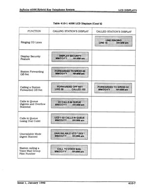 Page 94Infinite 4096 Hybrid Key Telephone System 
LCD DISPLAYS 
Table 410-l 4096 LCD Displays (Cont’d] 
FUNCTION 
Rfnging CO Lines 
CALLING STA-I’ION’S DISPLAY 
CALLED STATION’S DISPIAY 
Display Security 
Feature 
Station Forwarding 
m-Net 
Calling a Station 
Forwarded Off-Net 
CdI.5 in Queue 
(Agents and Overflow 
stattons) 
Calls in Queue 
[using Dial Code) 
Unavailable Mode 
[Agent Station) 
Station calling a 
Voice Mail Group 
?ilot Number 
Issue 1, January 1992 410-7  