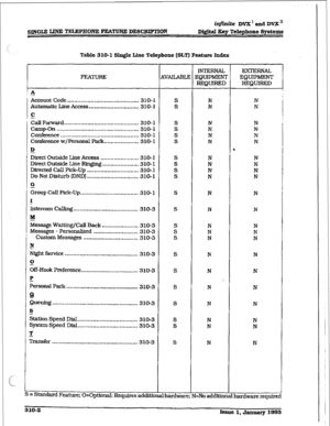 Page 102infinite DVX1 and DVX” 
SINGLE LXNE =L&PIXONE PEA- DEWJUPTXON D&im Xty Telephone Sytittms 
Table 310-l Single Line Teltphont (SLT) Ftabrt Index 
x 
i - 
Account Code ........................................... 310-I 
Automatic Line Access.. ............................ 310-I 
C 
&ll Forward ............................................. 
310-l 
camp-on ................................................. 
310-l 
COnfer~Ce ............................................... 
310-I 
conferenct w/F’ersonaI 
Park...