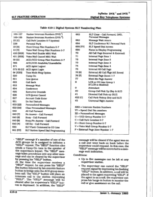 Page 153iqjinite DVX’endDVXn 
lX&d Key Telephone Systems 
Table 410-l Digital System SLT Numbering Plan 
IOO- 127 Station Later-corn Numbers (DVX ‘I 
lo&155 
Station Intercom Numbers (DVX ‘1 
22 ICI call Park Location O-7 (system) 
226 Personal Park 
33 IHI Hunt Group Pilot Numbers 0-7 
MM Voice Mail Group Pilot Numbers O-7 
420 m 
Voice Mail Enable MSG Wait 
42 1 [xrorl 
Voice Mail CanceI MSG Wait 
55 P.Jl ACD/LJCD Group Pilot Numbers O-7 
566 
ACD/LJCD Available/Unavaiiable 
571 
ACD Agent Logout 
572 55 [Llj...