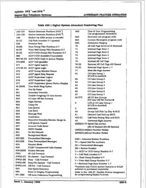 Page 161AmmhNT FEATURE OPERATION 
Table 420-l Digital System Attendant Numbering Plan 
j 1.00-127 Station Intercom Numbers [DVX ‘1 
j 100-155 Station intercom Numbers (DVX ‘1 
199 Modern v-la DISA access or transfer 
; 22 ICI Call Park Location O-7 (system) 
/ 
228 Personal Park 
33 IHI Hunt Gmup Pilot Numbers O-7 
MM Voice Mail Group Pilot Numbers O-7 
55 IV1 ACD./UCD Gmup Wet Numbers @7 
! 566 ACD*/UCD Avatlable/Unavailable 
; 567 55 IV] ACD*/UCD Calis in Queue Display 
I 570[BB] ACD’ Call Quah&r 
571 ACD+...