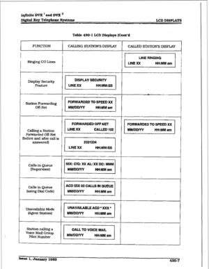 Page 183iqfinite DVX ’ and DVX JJ 
D@itd Key Telephone~Spstems 
LCD DISPLAYS 
Table 430-I LCD Displays (Cont’d 
FUNCTION CALLING STATIONS DISPLAY 
I 
mging co Lines 
p------ 
I DispIay Security 
Feature 
t 
Staticm Fomardiq 
Off-Net 
Cal&g a Station 
Forwarded m-Net 
lbeiore and after call is 
answered) 
Calls in Queue 
ISupervisor) 
Calls in Queue 
(using Dial Code) 
-I 
! 
Unavailable Mode 
(Agent St&on) 
Station calltng a 
Voice Mail Group 
Pilot Number L 
I CALLED SJZAlION’S DISPLCI’Y 
Iasuc1,Jan~1993 
430-7  