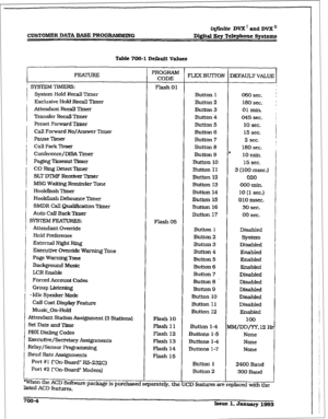 Page 248CUSTOMER DATA aASE mOGFG il?jidte DVX’andDVX” 
Digital Key Telephone Systems 
Table 700-I Defatit 
Value5 
i SYSTEM T’IMERS: 
1 
System Hold Recall Timer 
Exclusive Hold RecaIl Timer 
Attendant Recall Timer 
Transfer Recall Timer 
Preset Forward Timer 
Call Forward No/Answer Timer 
Pause Timer 
Call Park Timer 
Confere.nce/DISA Timer 
Paging Tlimeout TJmer 
CO Ring DetectTimer 
SLT D’I’MF Receiver Timer 
MSG Waiting Reminder Tone 
Hookflash Tfmer 
Hookflash Debounce Tfmer 
SMDR Call QuaLiftcaton Timer...