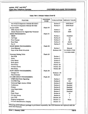 Page 249i@inite DVX’andDVX’ 
D&&d Eey Telephone SyMcrn8 CUSTQMER DATA BASE PROGFMMBUING 
Table 700- 1 Default Values (Cant’d) 
When the ACD Software package is purchased 
listed ACD 
features. 
FEATURE 
/ Port #3 Q/O Expander 
Module RS-232C) 
Port #4 [I/O 
Expander Module R!H22) 
Acces& Codes 
DISA Access 
Code 
Acimin password for Digital Key Tw 
Sh4DR PROGRAMMlNG 
SMDR 
Cd?srpe 
Print Format 
Baud Rate 
Polt# 
MGHl. 
MODE PROGRAMMING: 
Auto/Manual 
Days of the Week !Schedule 
Directory Dw Table 
Bin/KM 
Name...