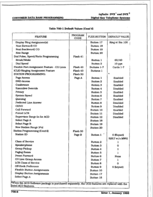 Page 250CUSTOMER DATA IBASE PROGRAMMING iqjinite DvX’aadDVX” 
DIgital Key Telephone Systems 
Table 700-l Default Values (Cont’d] 
1 Display Ring Assigumentb) 
; Next [forward) CO 
j Next (backward) CO 
; NewRange 
Dial Puke, 
Speed/Ratio programming 
Break/Make 
Dial speed 
Fkxible PortAssignment Feature - CO Lines 
ICLID Ringing Assignment Feature 
STAnON PROGRAMMING: 
Page Access 
DND Access 
Conference 
Executive Override 
pnivacy 
System Speed 
0ueuing 
Preferred Line Answer 
OWO 
Call Forward 
Forced LCR...